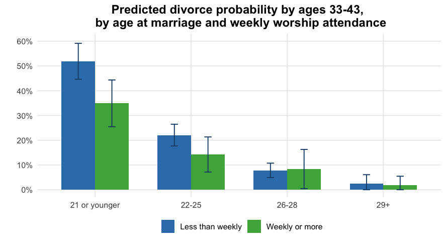 Bar graph showing predicted divorce probability by age at marriage and weekly worship attendance