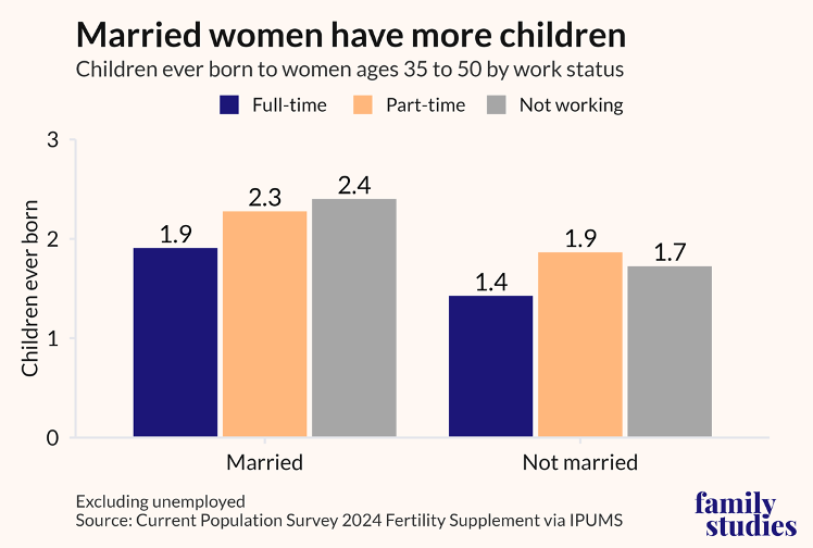 Bar chart showing children ever born to women ages 35-50 by work status