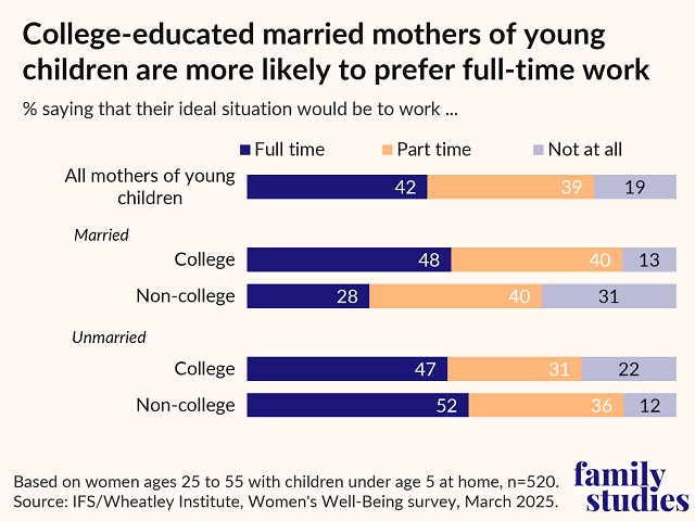 Bar chart showing college-educated married mothers of young children more likely to prefer working full time