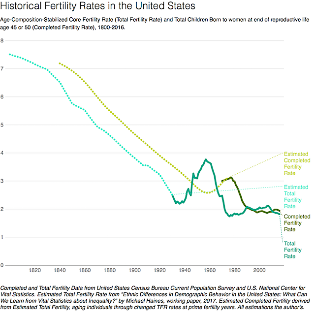 us birth rates 1900s graph