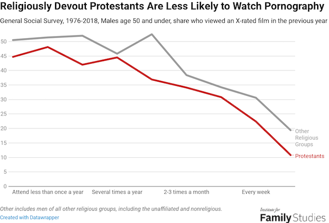 The Truth About Conservative Protestant Men and Porn | Institute for Family  Studies