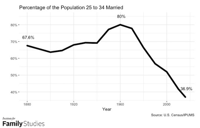 Sex Recession? Blame Marriage Stagnation Institute for Family Studies pic