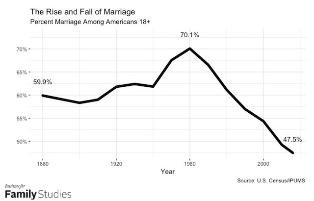 average sex frequency married