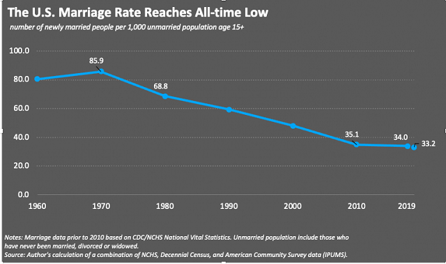 U.S. Women More Likely to Have Children Than a Decade Ago