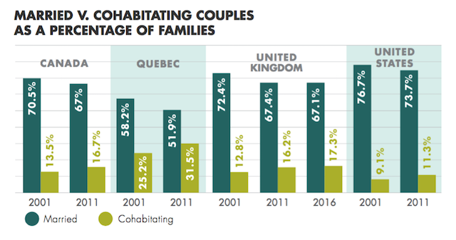 Increasing Cohabitation Is Destabilizing The Canadian Family Institute For Family Studies