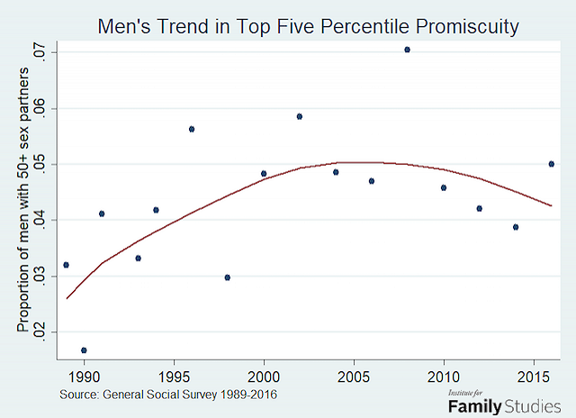 Number 8 in 2018: Promiscuous America: Smart, Secular, and Somewhat Less  Happy | Institute for Family Studies