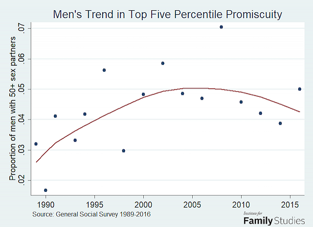 Change Sex Partners - Promiscuous America: Smart, Secular, and Somewhat Less Happy | Institute  for Family Studies