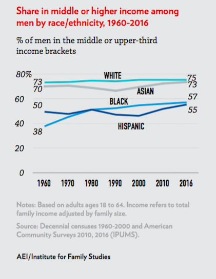 Four Facts About the Economic Well-Being of Black Men in America |  Institute for Family Studies