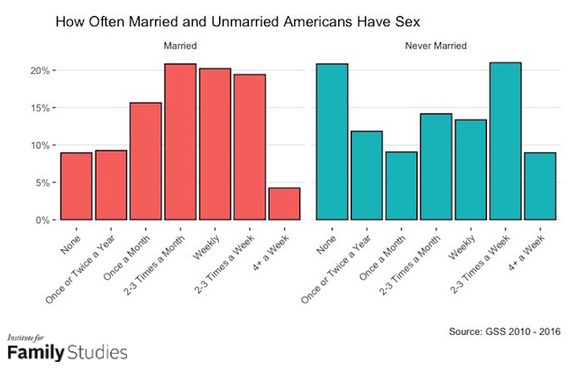 Sex Recession? Blame Marriage Stagnation Institute for Family Studies picture