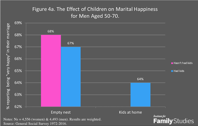 Does Having Children Make People Happier In The Long Run - 