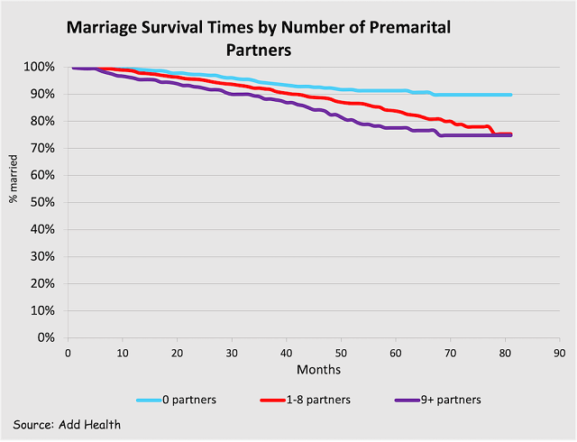 Testing Common Theories on the Relationship Between Premarital Sex