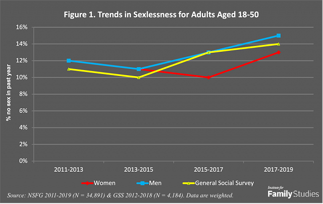 Is The Sex Recession Turning Into A Great Sex Depression Institute