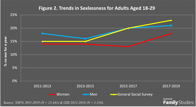 Is The Sex Recession Turning Into A Great Sex Depression Institute