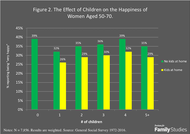 Does Having Children Make People Happier In The Long Run Institute For Family Studies