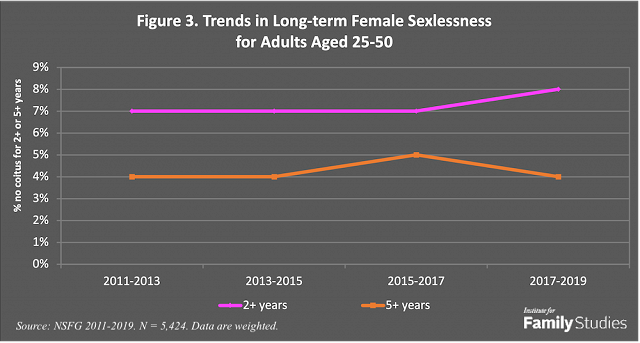 Is The Sex Recession Turning Into A Great Sex Depression Institute