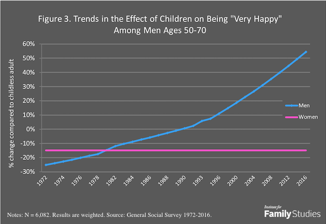 Does Having Children Make People Happier in the Long Run