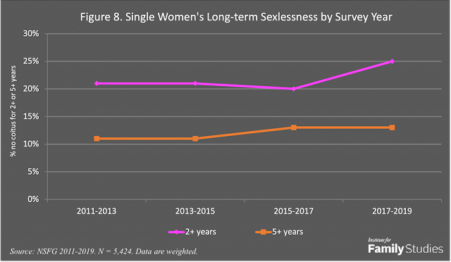 Is The Sex Recession Turning Into A Great Sex Depression Institute 