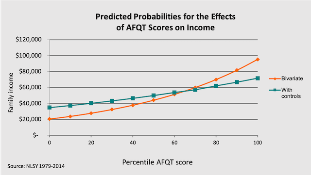 Can Intelligence Predict Income? | Institute for Family Studies
