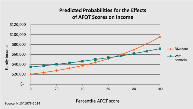 can-intelligence-predict-income-institute-for-family-studies