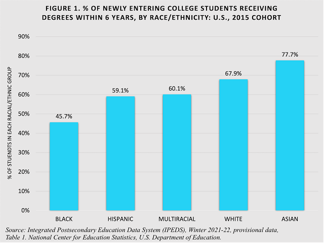 College graduation rates rise, but racial and gender gaps persist