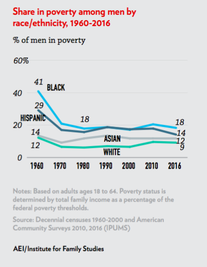 Four Facts About the Economic Well-Being of Black Men in America ...