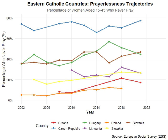 Line figure showing percentage of women who never pray in Eastern Catholic countries