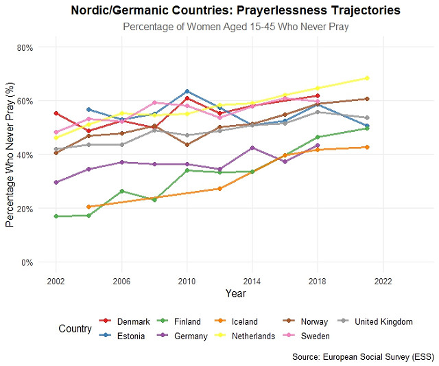 Line graph showing percentage of women who never pray in Nordic/Germanic Countries