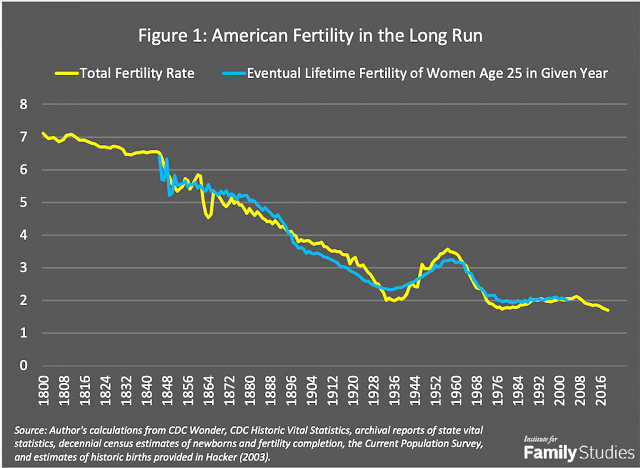 Chart: America's Most & Least Fertile States