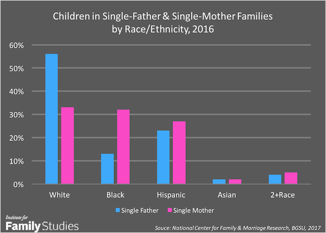 Statistics single mother african american