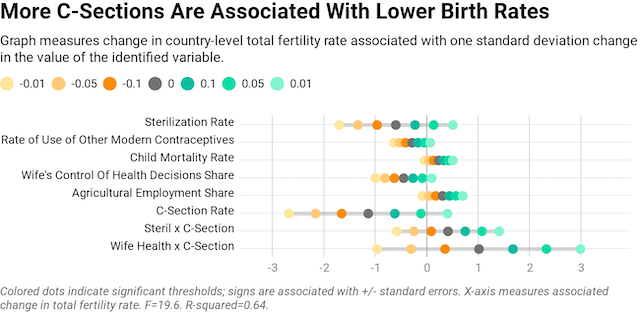 Why C-Section Rates Are So High