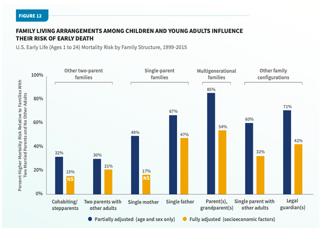 Why Does the U.S. Have Such High Mortality for Kids and Young