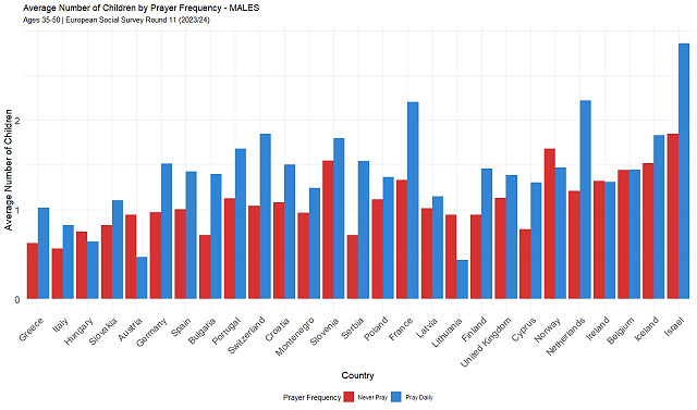 Bar graph showing average number of children by prayer frequency for men only in various countries