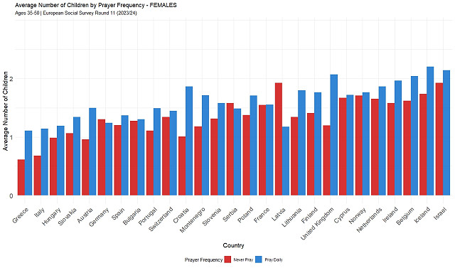 Bar graph showing average number of children by prayer frequency for women only in European countries