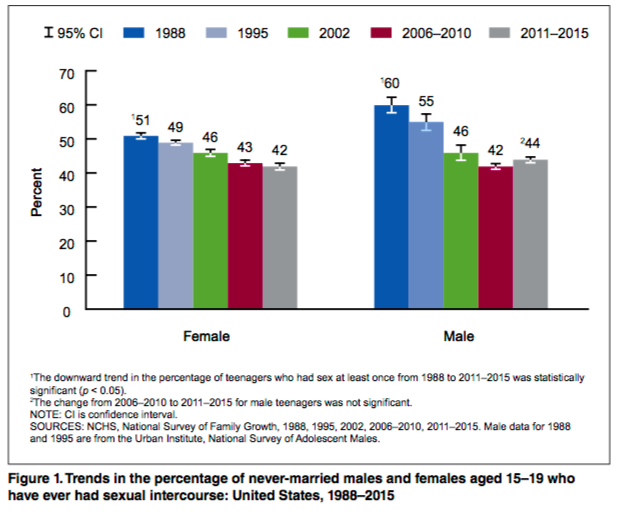 Most Teens Aren t Having Sex and They Deserve More Support for