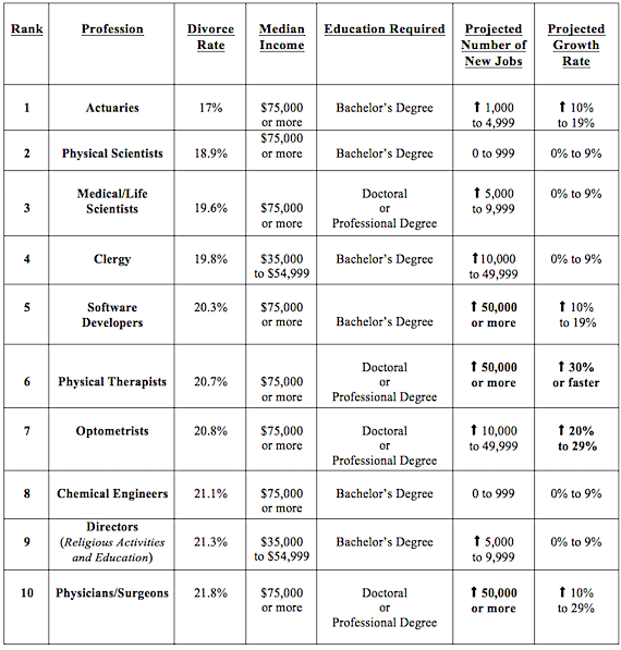 A Closer Look at the Jobs with the Highest and Lowest