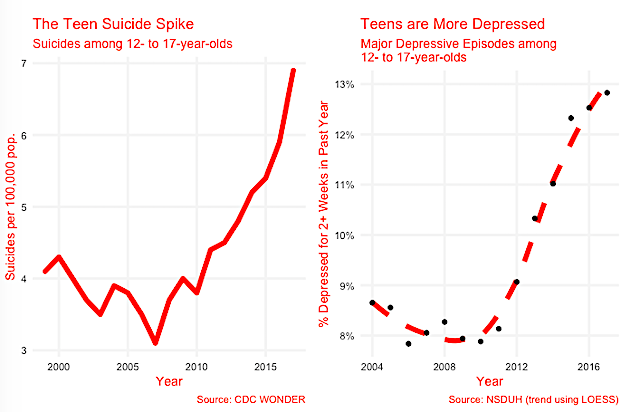 Survey: Teens have doubled their social media use