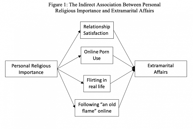 640px x 430px - Does Religiosity Protect Against Infidelity? | Institute for Family Studies