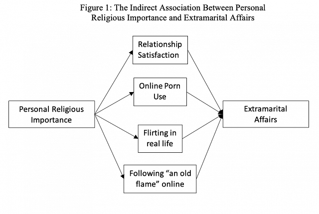 Extramarital Affair Porn - Does Religiosity Protect Against Infidelity? | Institute for Family Studies