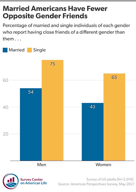 Number 10 in 2021 Can Married Men and Women Be Friends? Marriage, Friendship, and Loneliness Institute for Family Studies