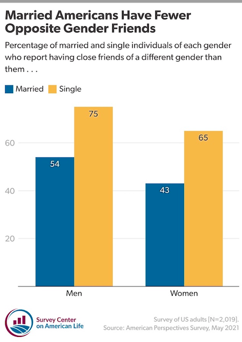 opposite sex friendships while married