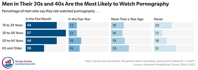 Women Watch Porn - How Prevalent Is Pornography? | Institute for Family Studies
