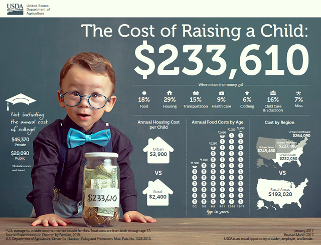 The True Cost of Raising a Child | Institute for Family Studies