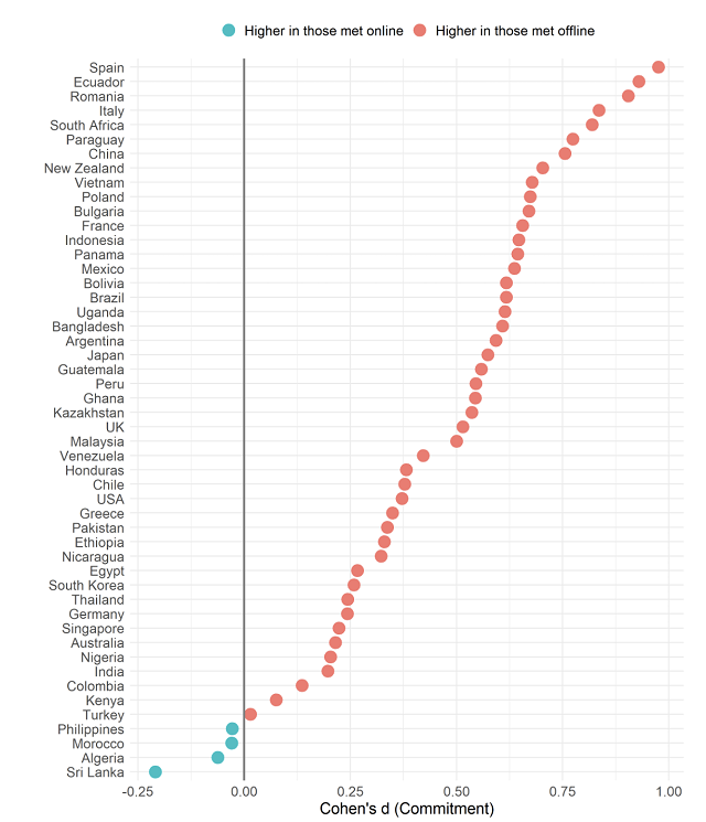 Figures shows the magnitude of differences in commitment (weighted) between individuals who met their partners online vs. offline across countries.