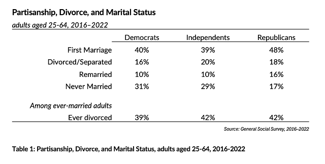 Table: partisanship, divorce, and marital status ages 25-64, 2016-2022