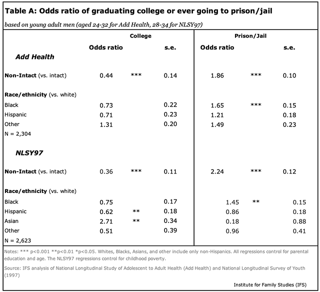 Table: Odds ratio of graduating college or ever going to prison or jail by family structure