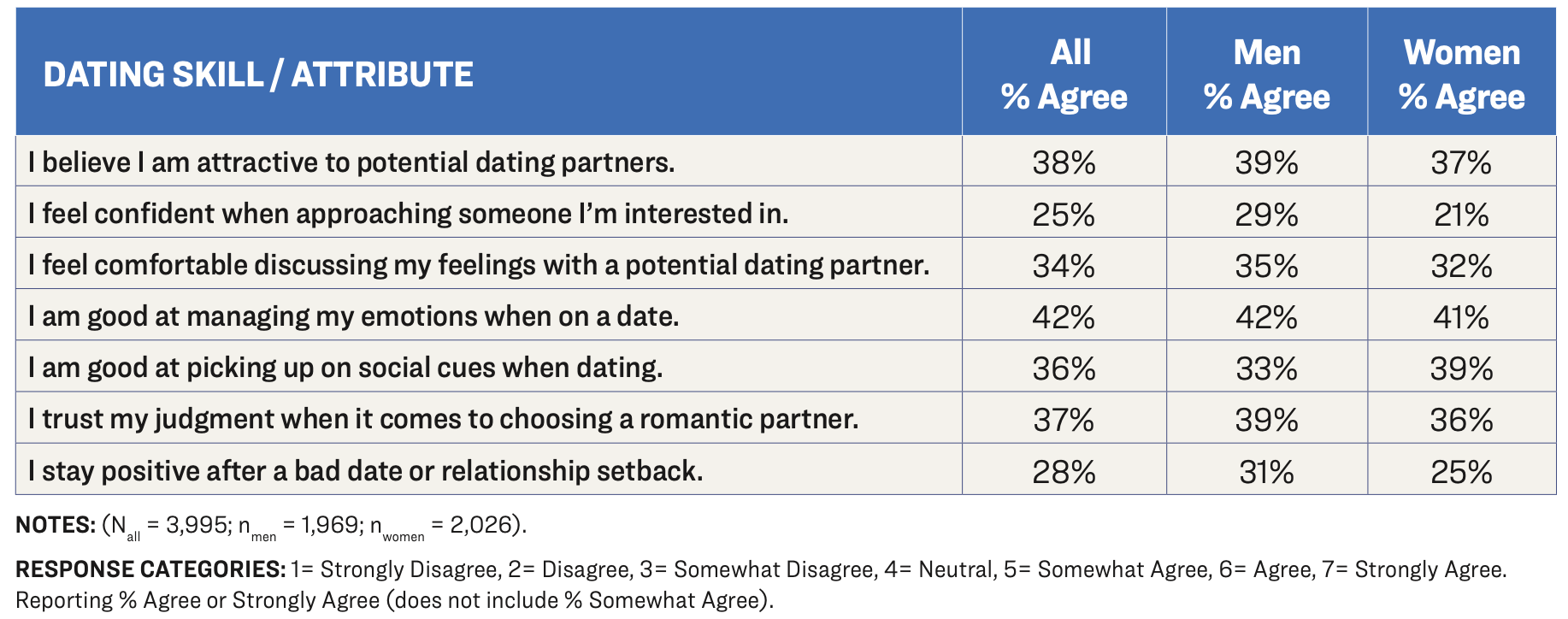 Table: Dating Skills and Attributes