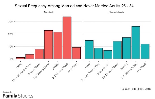 Sex Recession? Blame Marriage Stagnation Institute for Family Studies