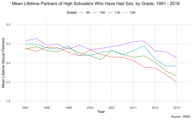 Www Teer Sex Ocm - Fewer American High Schoolers Having Sex Than Ever Before | Institute for  Family Studies