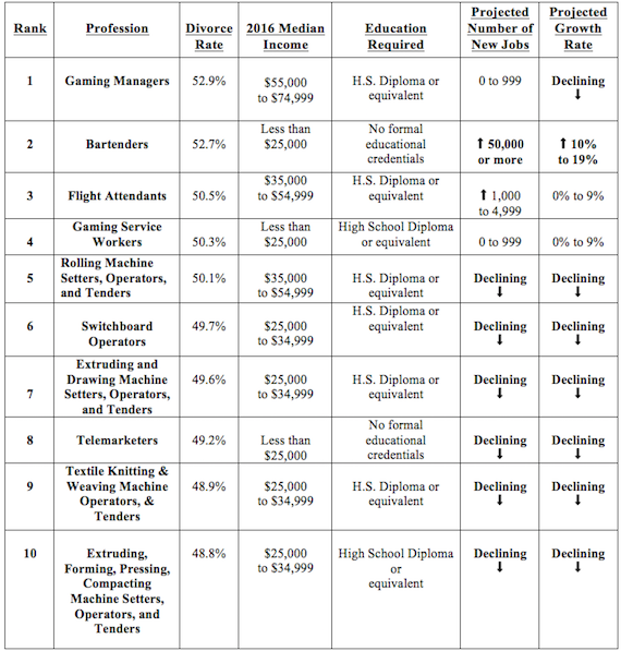 A Closer Look at the Jobs with the Highest and Lowest