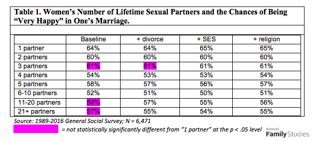 Does Sexual History Affect Marital Happiness Institute For Family Studies